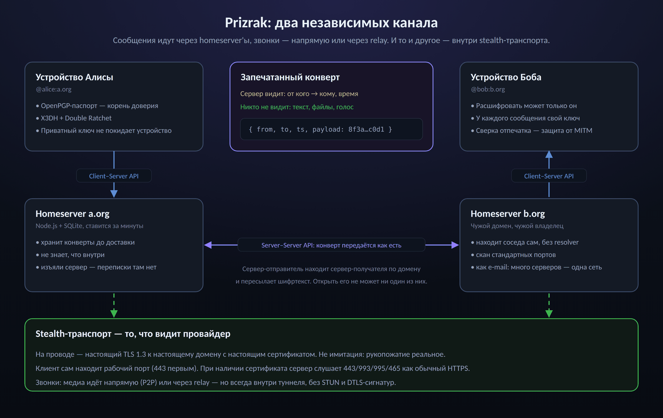 Общая архитектура Prizrak