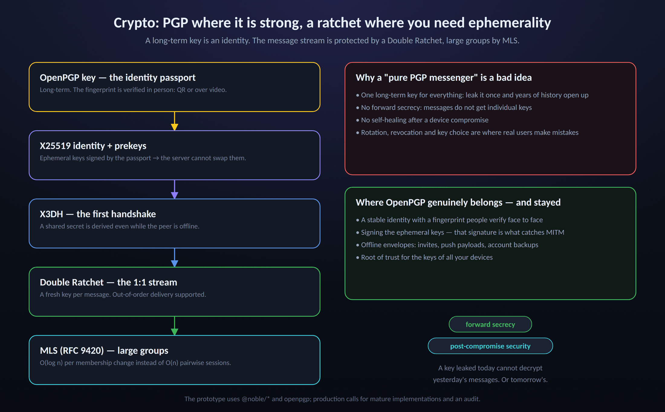 Crypto stack