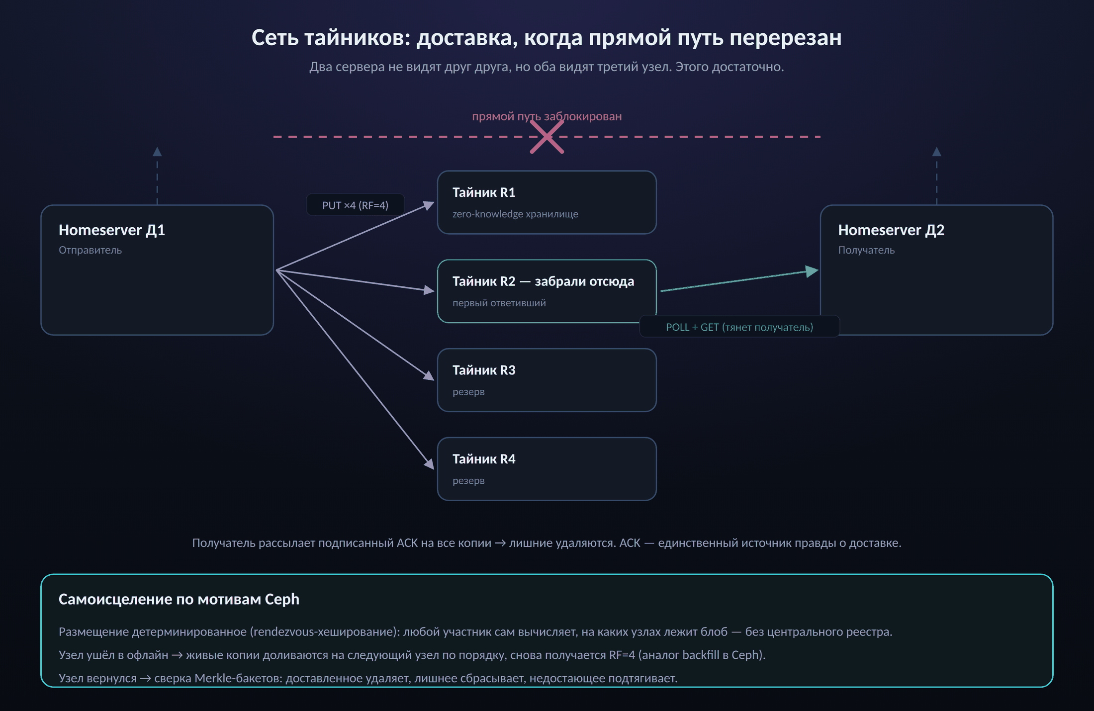 Сеть тайников