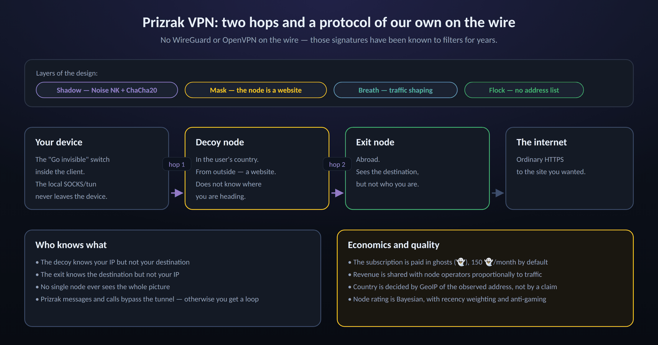 Prizrak VPN