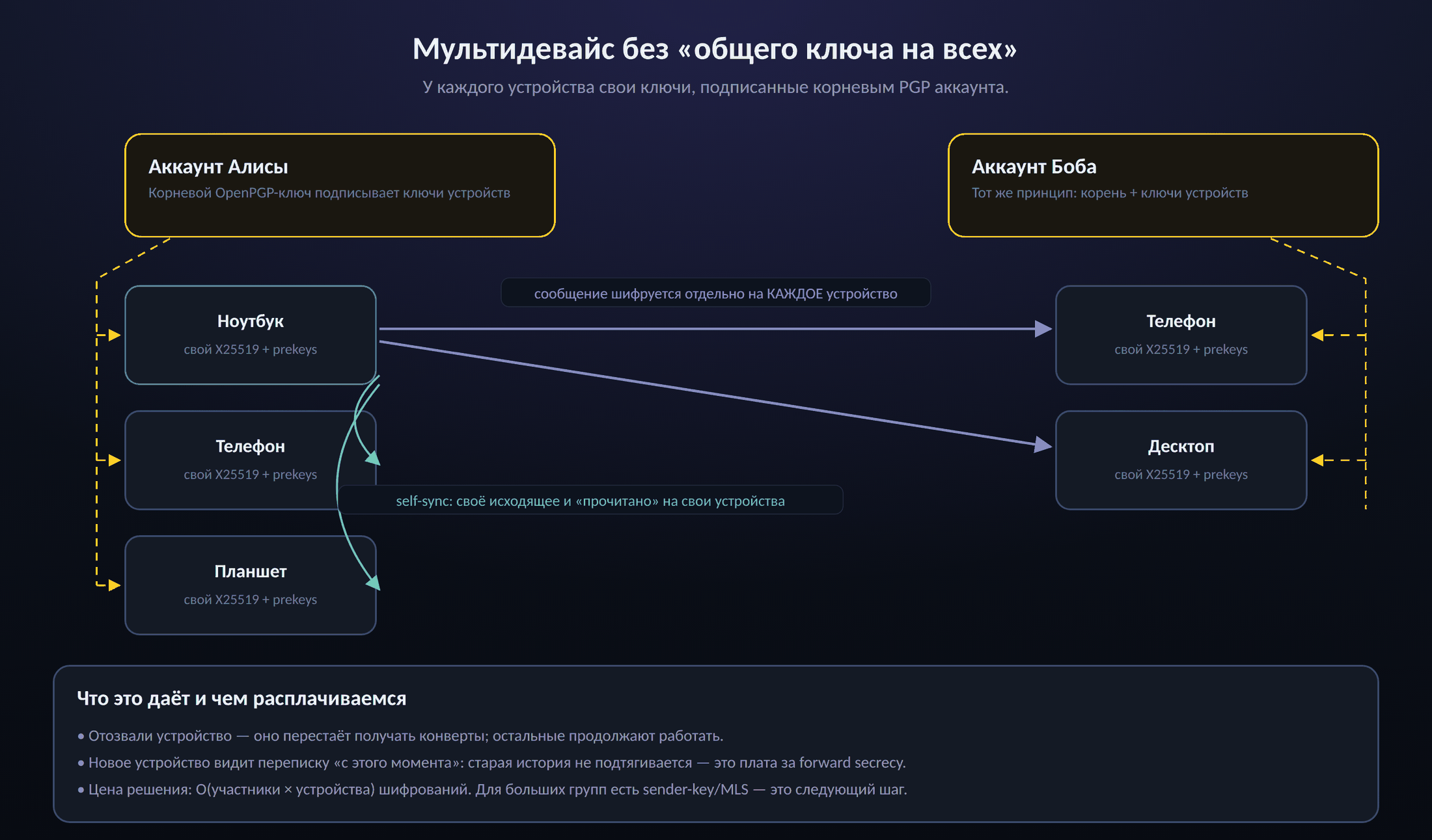 Мультидевайс